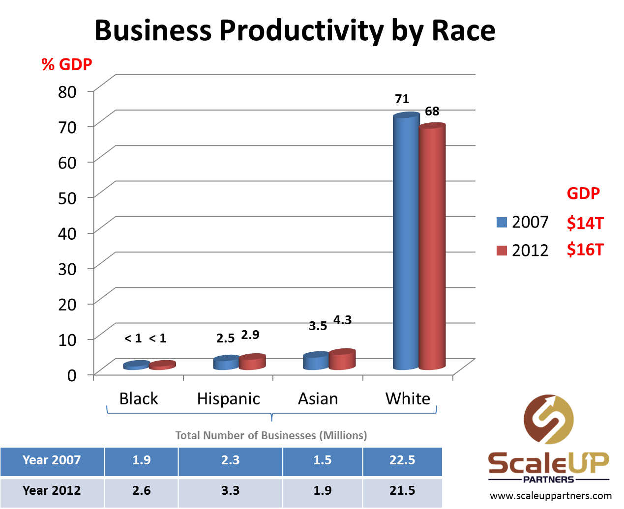 Hispanic and Black American entrepreneurs represent the fastest rate of entrepreneurial growth in America. Yet, by mid-century these two demographics alone will comprise 42% of the nation's population while producing less than 4% of GDP and virtually no job growth. Unless the nation commits to investing in the innovative talent inherent in communities of color at the local level and scaling up their business productivity, America risks losing capacity to sustain her global competitiveness ranking in the world. Inclusive Competitiveness is a demographically driven national economic imperative we cannot afford to ignore. 