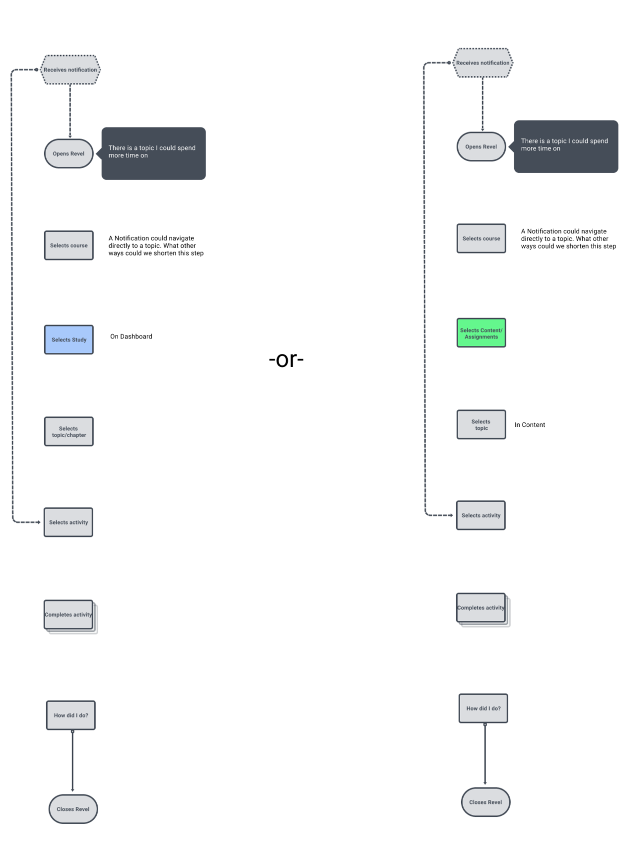 Two decision flowcharts comparing different processes. Each starts with a notification and opens a reveal, leading to options to select different courses, study, chapter, activity, and content. The left process ends with completing activity, while the right process concludes with closing reveal. The diagrams are separated by the word '-or-'.