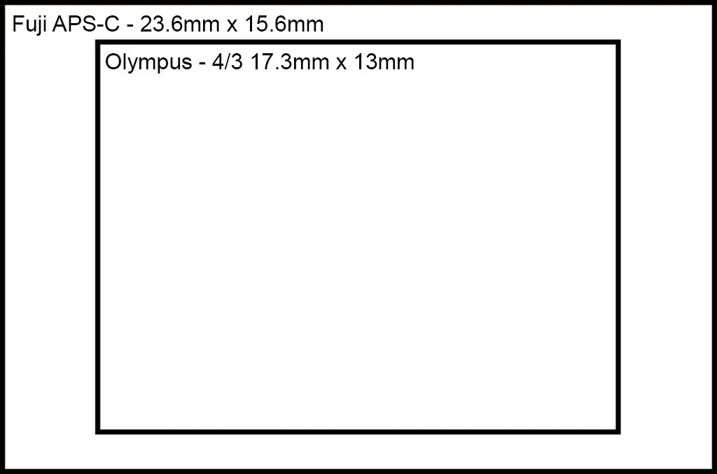 SENSOR SIZE COMPARISON
