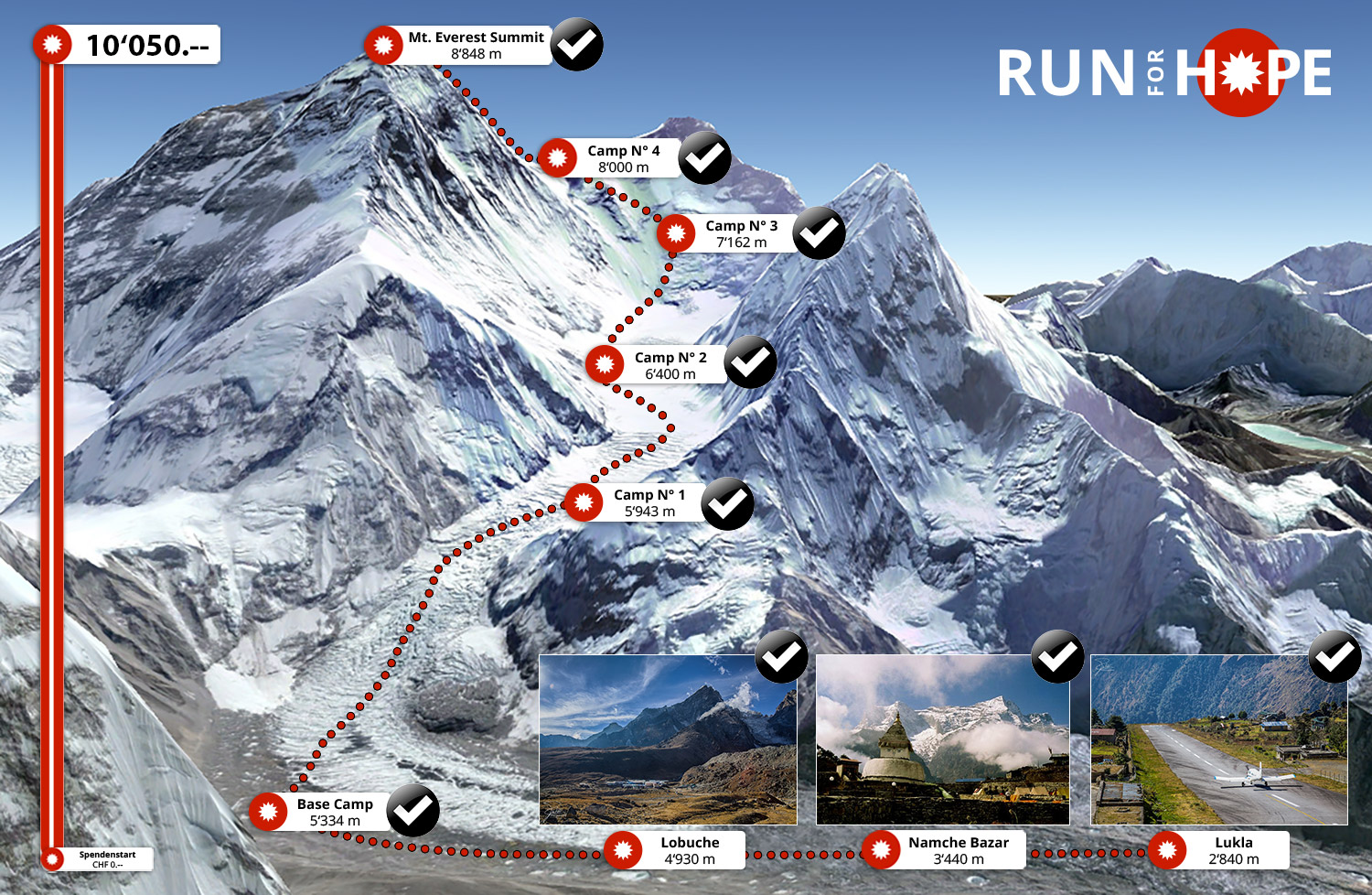 Das Spendenziel in Höhe des Mount Everest ist erreicht - und wurde sogar noch übertroffen - DANKE!