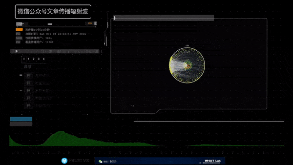 A demo video of WeSeer shows how an article spreads through WeChat over time. Image credit: WeChat-HKUST Joint Lab on Artificial Intelligence Technology.