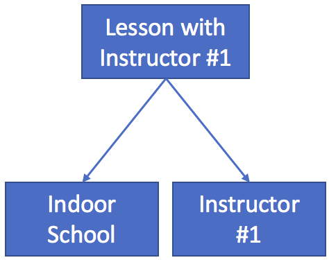 An example needing the school and an instructor.