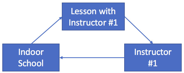You cannot have loops in your dependency between ‘Facilities’.