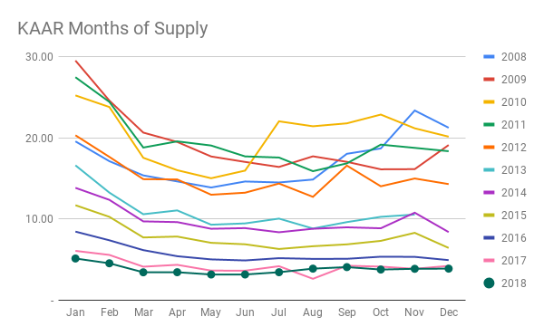 KAAR Months of Supply.png