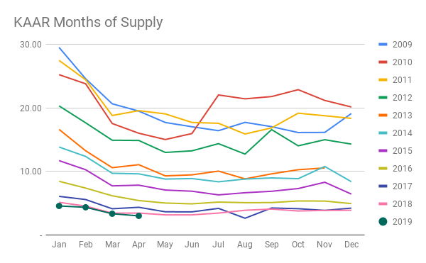 KAAR Months of Supply.png