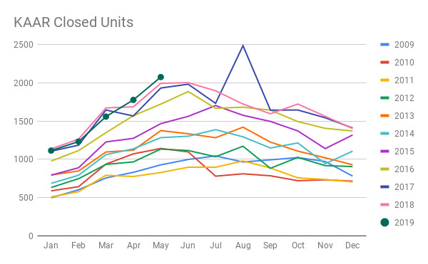 ….and skyrocketing.