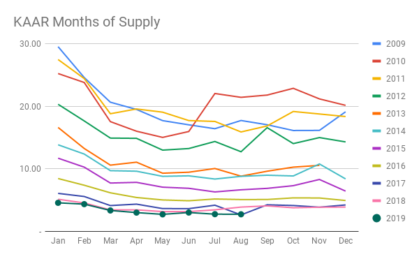 KAAR Months of Supply (1).png