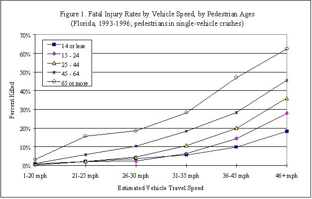 Literature Review on Vehicle Travel Speeds and Pedestrian Injuries http://www.nhtsa.gov (the different colored lines refer to age groups)