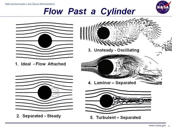 At low speeds, air flow around a biker is similar to #4. At higher speeds airflow is similar to #5. Nasa