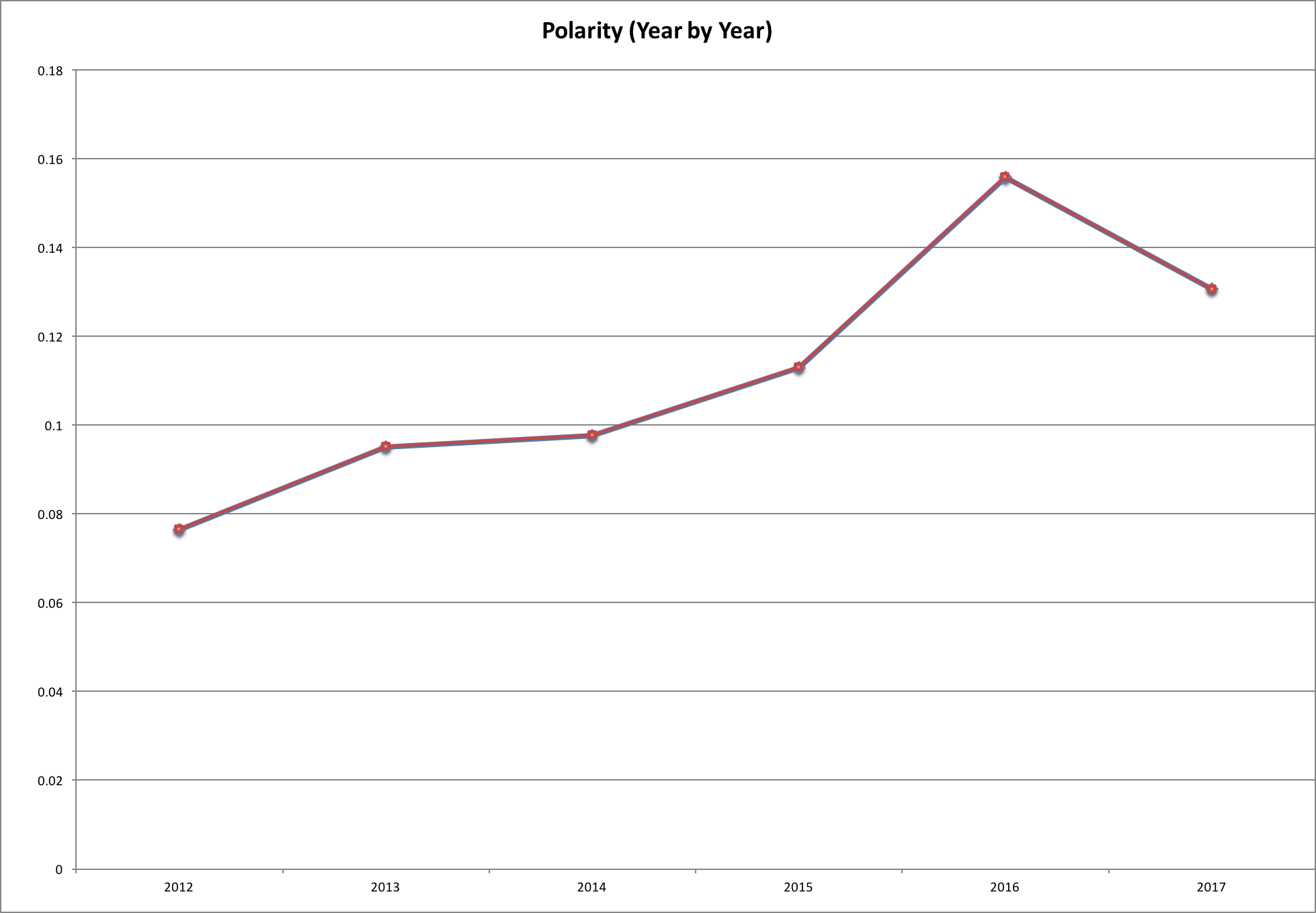 Polarity Year by Year.png