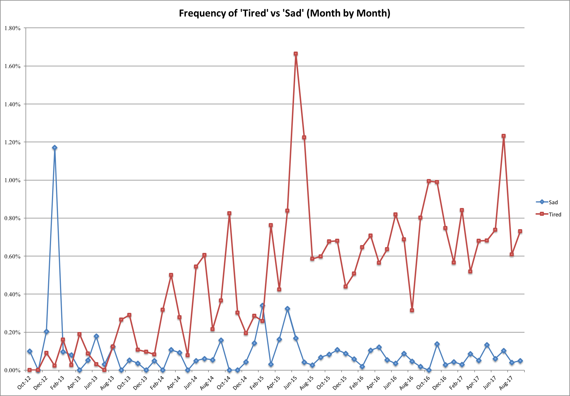 WF Tired vs Sad.png