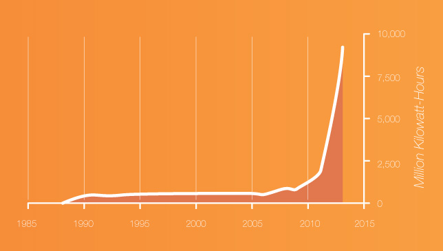 Total US Solar Energy Production