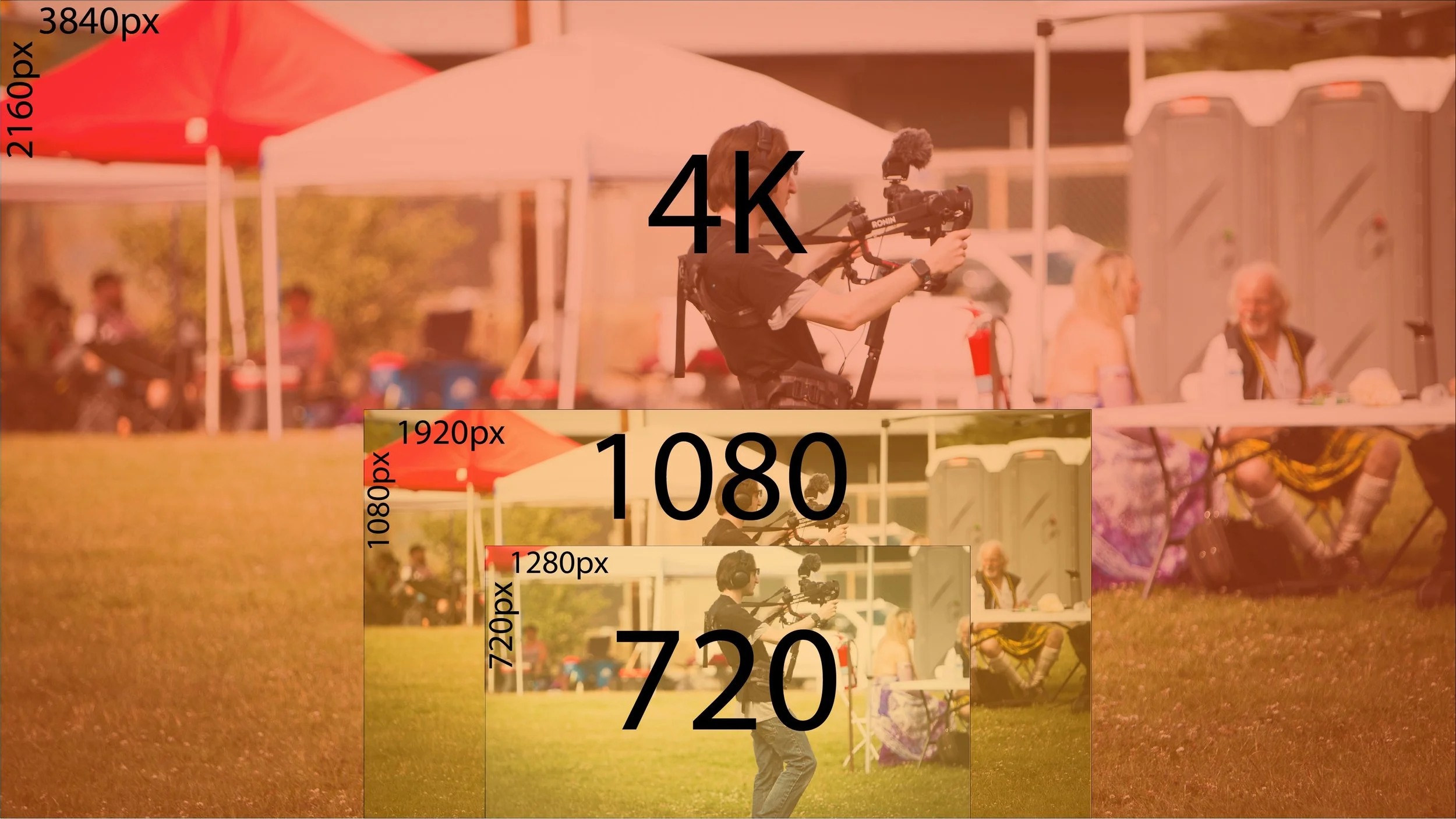 Image with 4K resolution highlighted in red (whole canvas), 1080p highlighted in orange (middle third of the bottom half) and 720p highlighted in yellow (a little more than half of the 1080p).