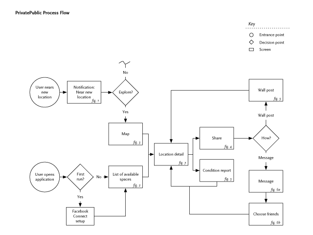 User experience flow