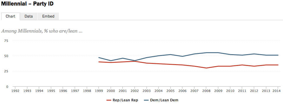 51% of Millennials say they lean Democratic, compared to 35% who lean Republican.