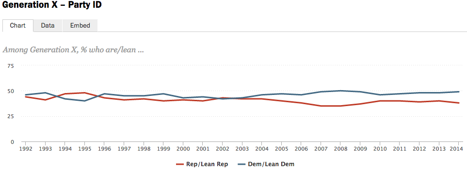 Among Gen Xers, the ratio drops to 49% Democratic, 38% Republican.
