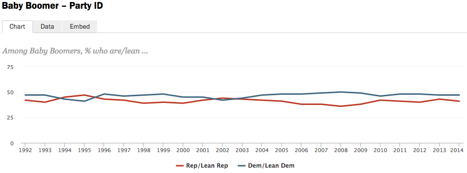 Although the gap has closed to within 7%, even Boomers skew Democratic.
