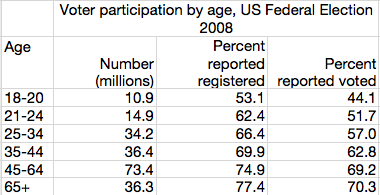 Obama was an overwhelming favorite of young voters in the 2008 general election. But of the 60 million eligible voters between 18-35, only 32 million reported that they actually voted.