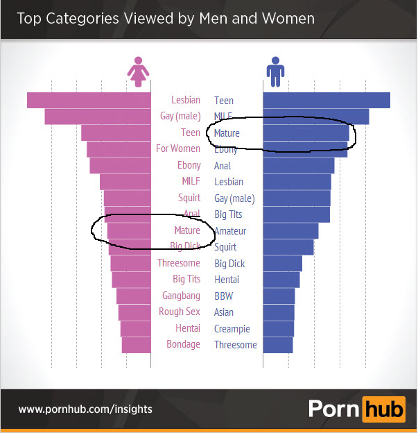 Among male visitors to the Pornhub site, 'Mature' is a more popular search term than 'Anal'. Meanwhile, walk into any ad agency and you're 20 times as likely to meet an asshole than anyone who is middle-aged. The inescapable conclusion? Even porn addicts are less ageist than the advertising business.