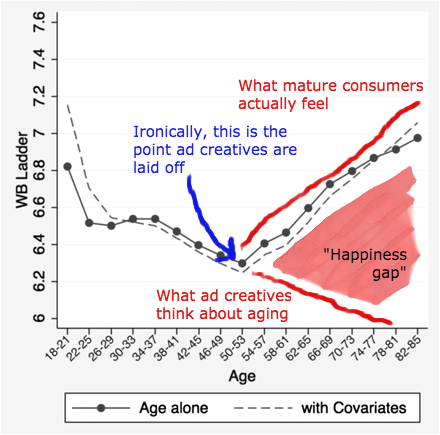 This graph is adapted from "A Snapshot of the Age Distribution of Psychological Well-Being in the United States" by Arthur A. Stone et al. For the complete study -- one of many that confirms the existence of the famous U-shaped curve for happiness -- go here .