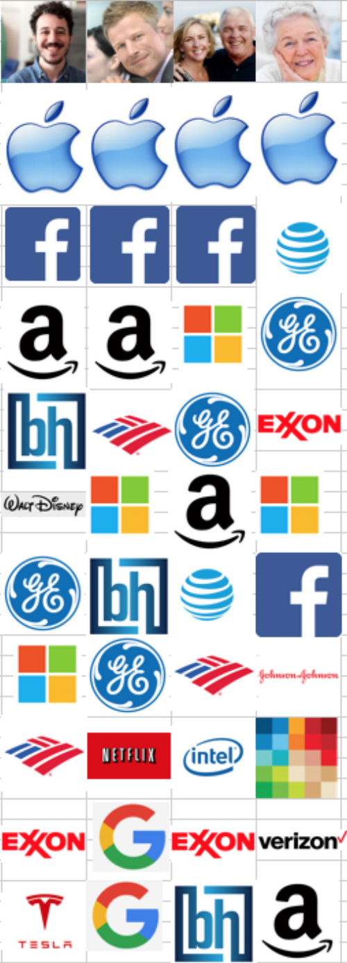Top 10 investment holdings by generation: It's a tribute to the strength of brands that almost every one of these companies is immediately recognizable by its logo alone. (Exceptions: BH logo is the logo of Berkshire Hathaway's specialty insurance business, although Warren Buffett's a big believer in brands, his own brand is low key. Altria is on right, third from bottom. Big Tobacco doesn't want you to recognize that one, so you're excused.)