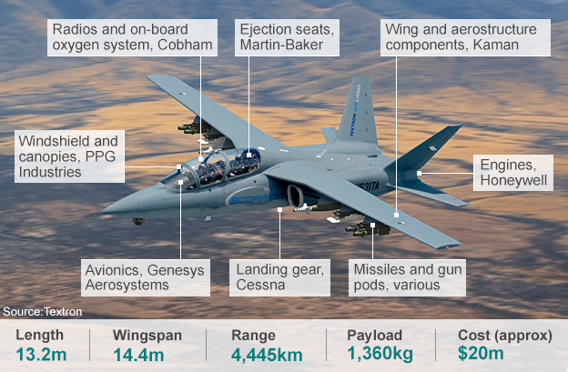 USD 20 million is low-cost. Yeah, I know. (image credit: Textron)