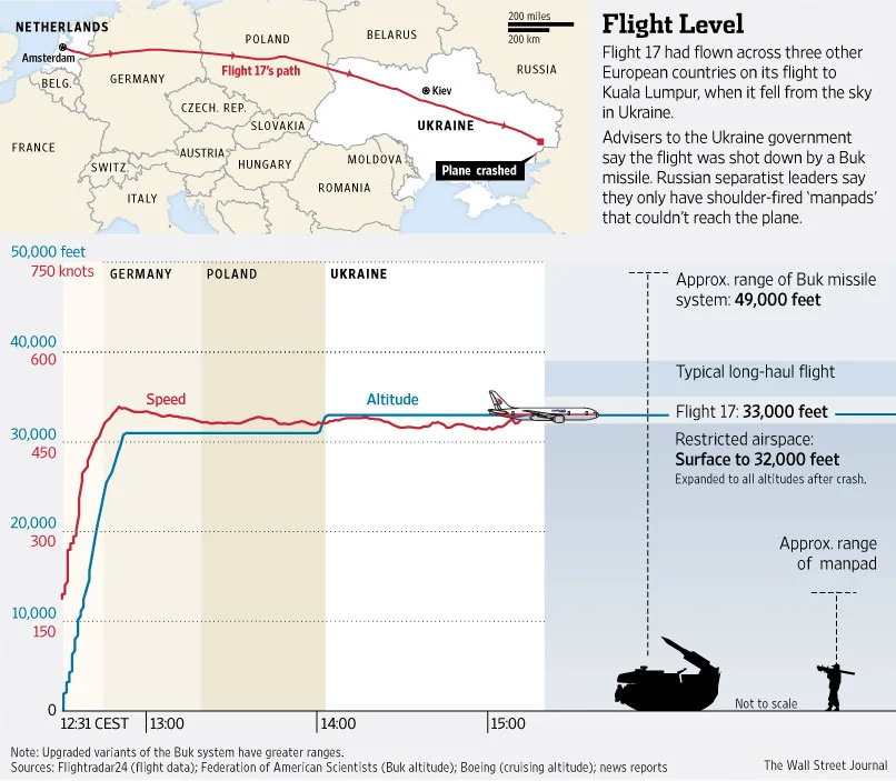 A Buk missile can hit a target at 49,000 feet. (image credit: WSJ)