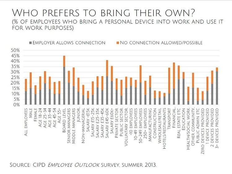 BYOD: there is great variation amongst age, industry and employer size when it comes to bring your own device policies.