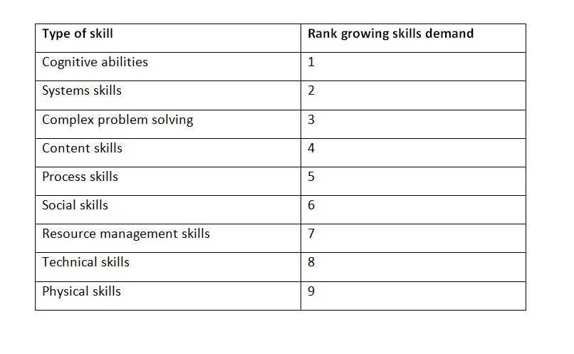 Source: Future of Jobs Survey , World Economic Forum.