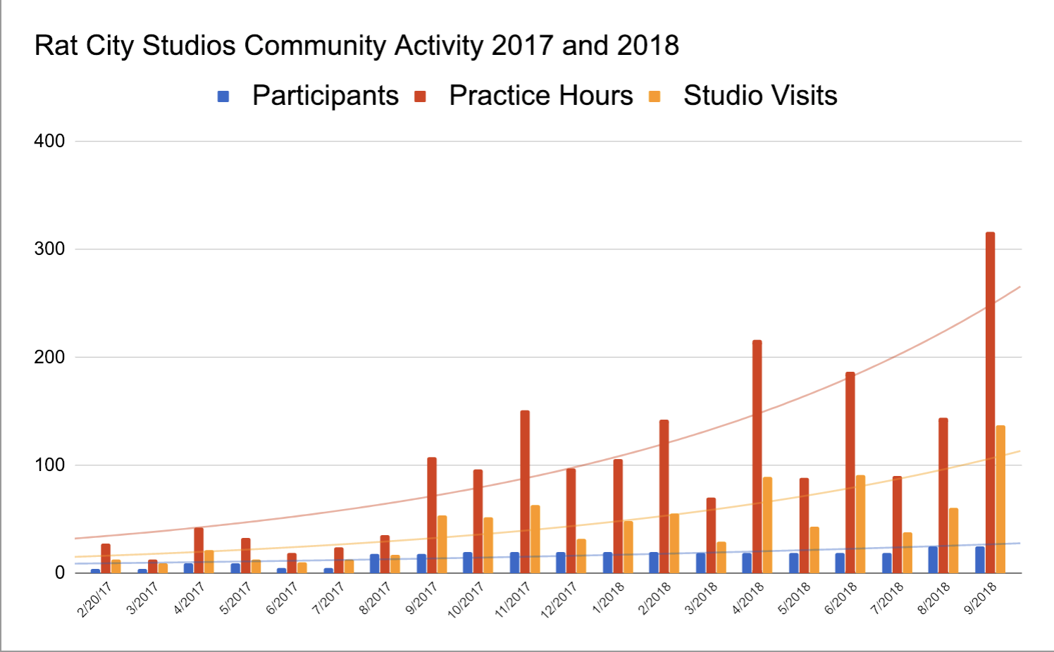 The charting of participant practice hours