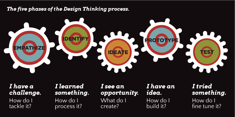 Design Thinking Process at LWGMS