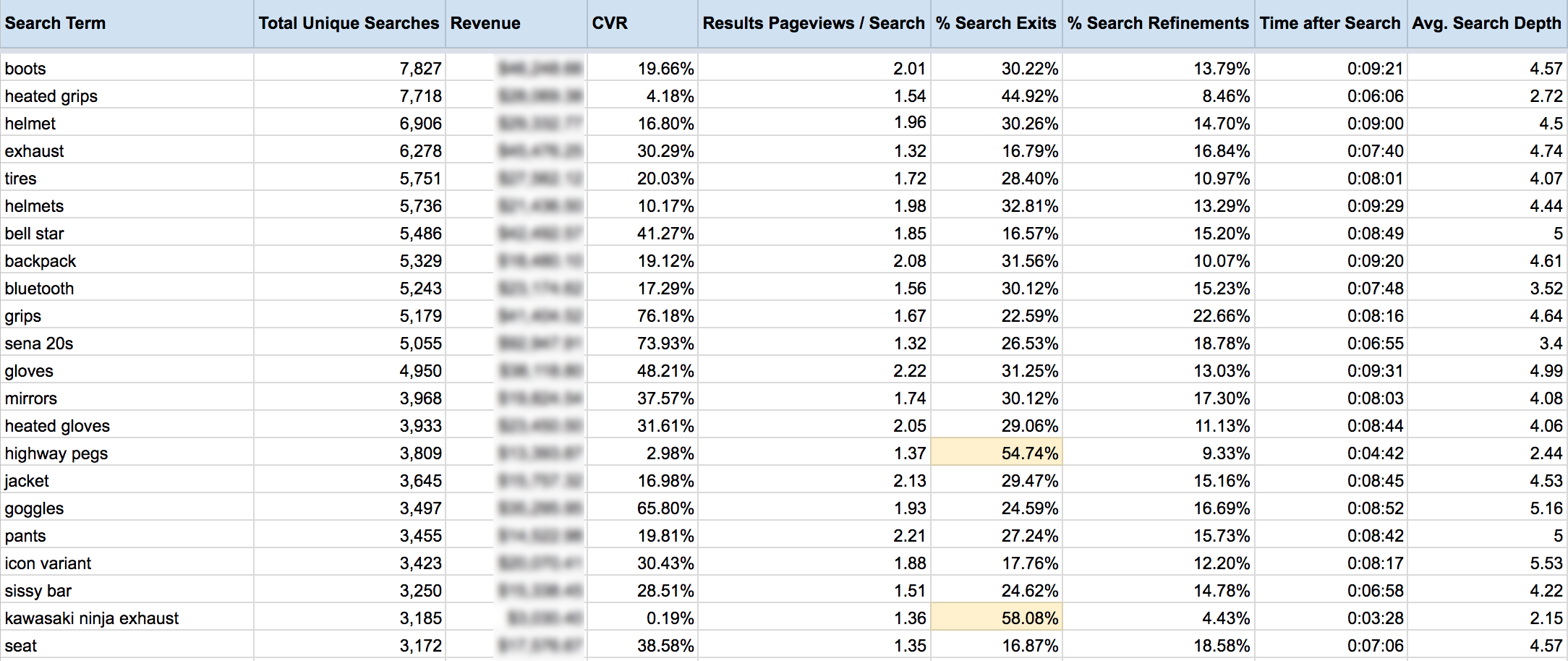 Baseline Search Term Analytics