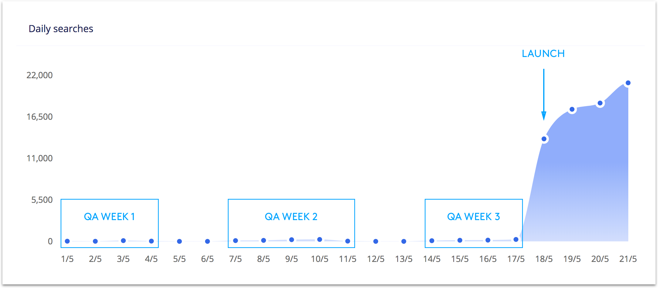 Comparison of Product Team QA to Production Search Query Volume