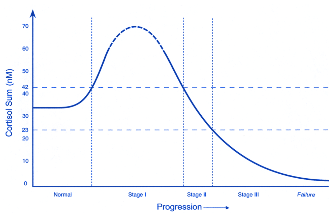 Cortisol Level Chart