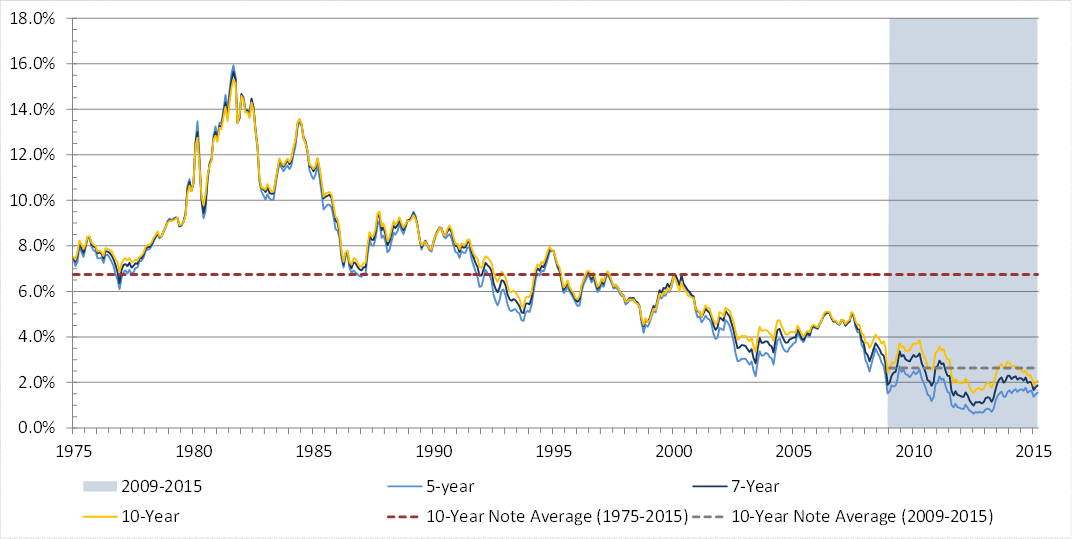 Figure 2. United States Treasury Notes over the last 40 years ( Source: Federal Reserve )