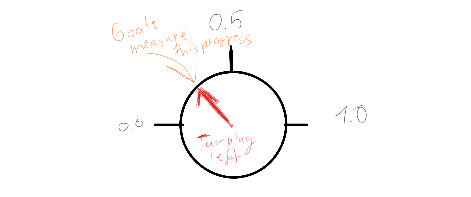 Goal of the RFR Progress detection