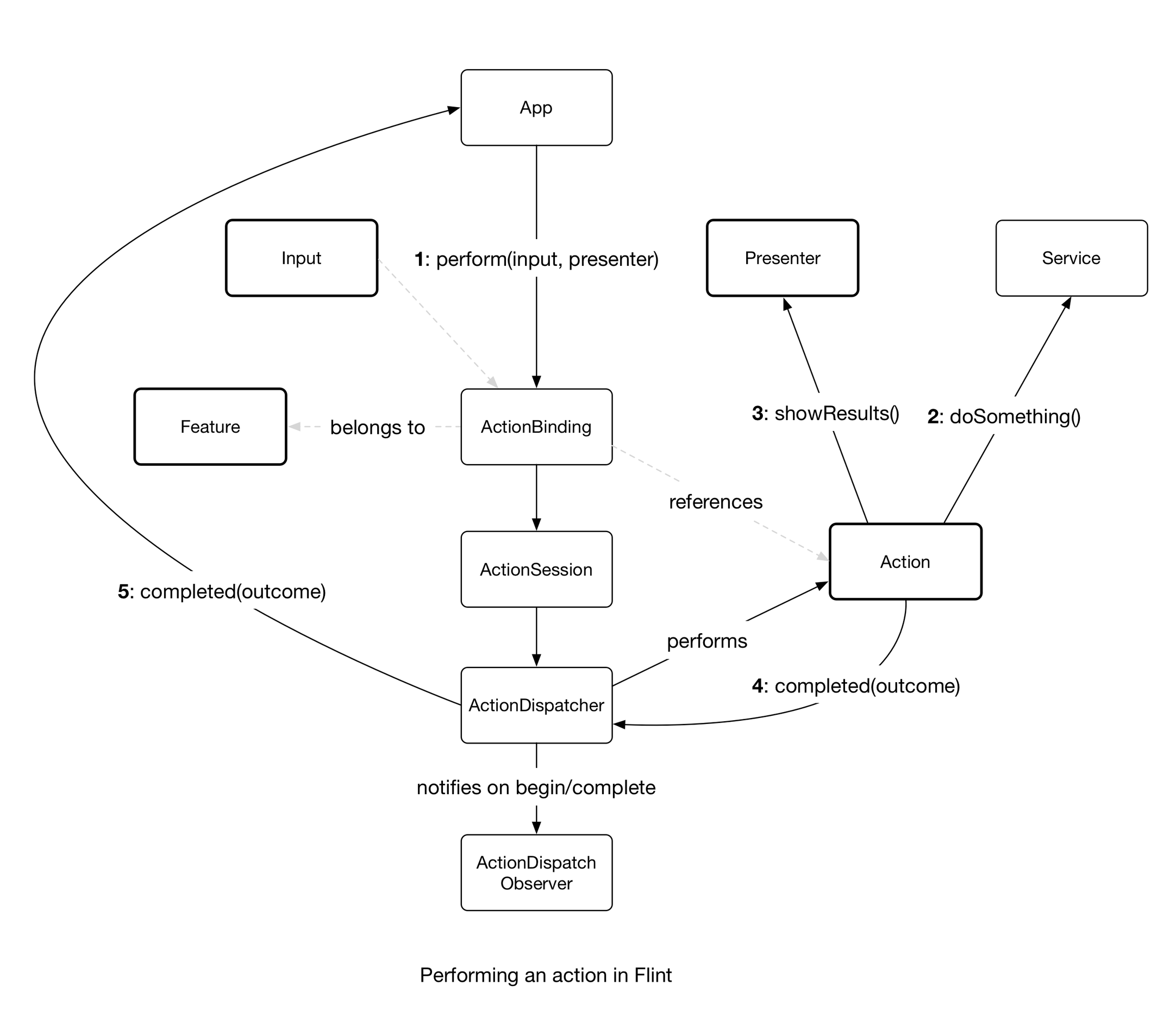 FDD Flint action diagra m.png