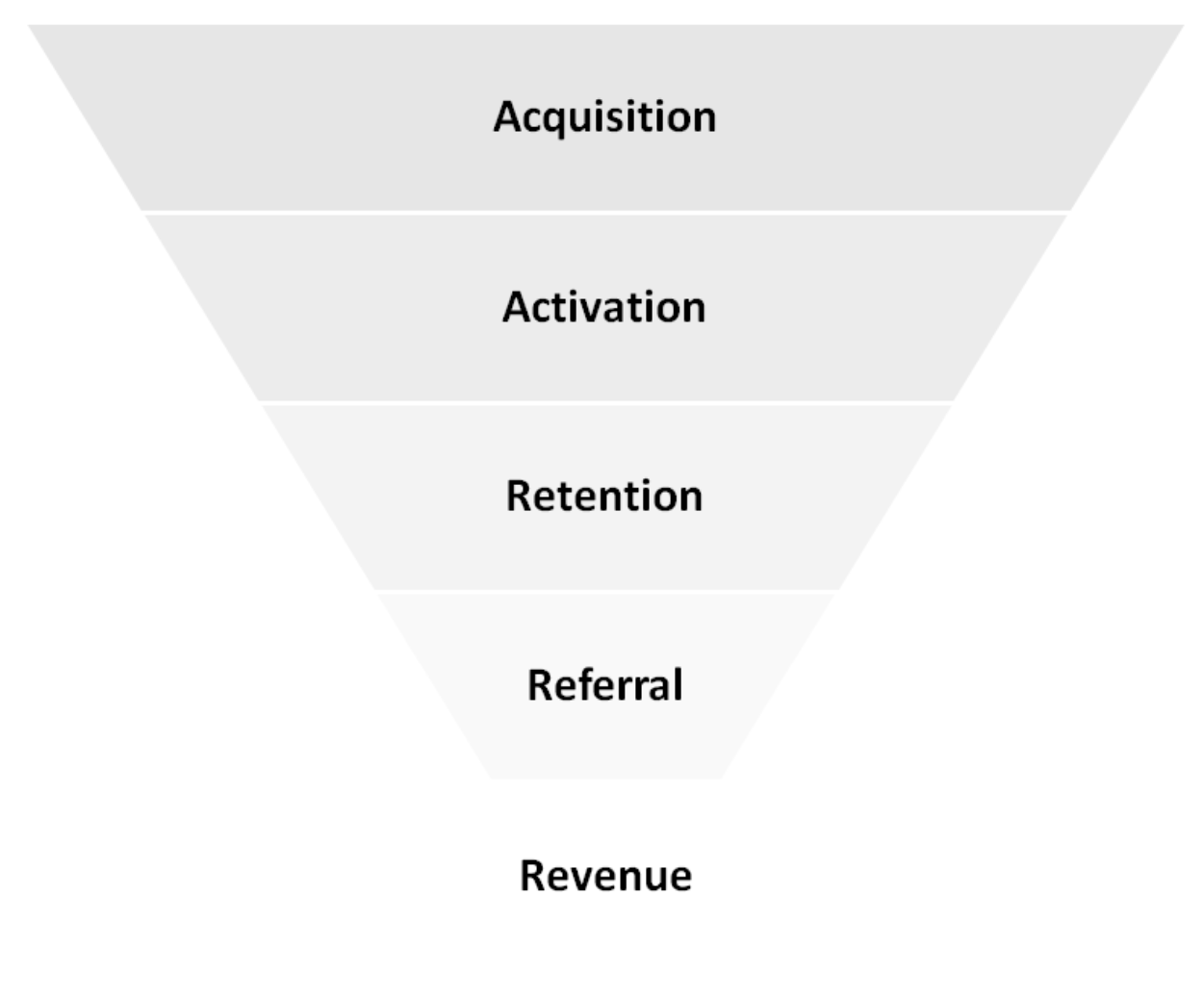 Source: Dave McClure, 500 Startups