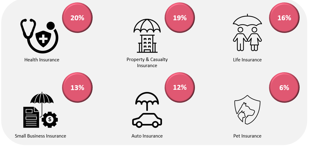 Applicants are Solving for 6 Primary Areas in Insurance, including Health which was a new category this year. Emerging trends are also reflected including on-demand, agricultural, and regulatory insurance.