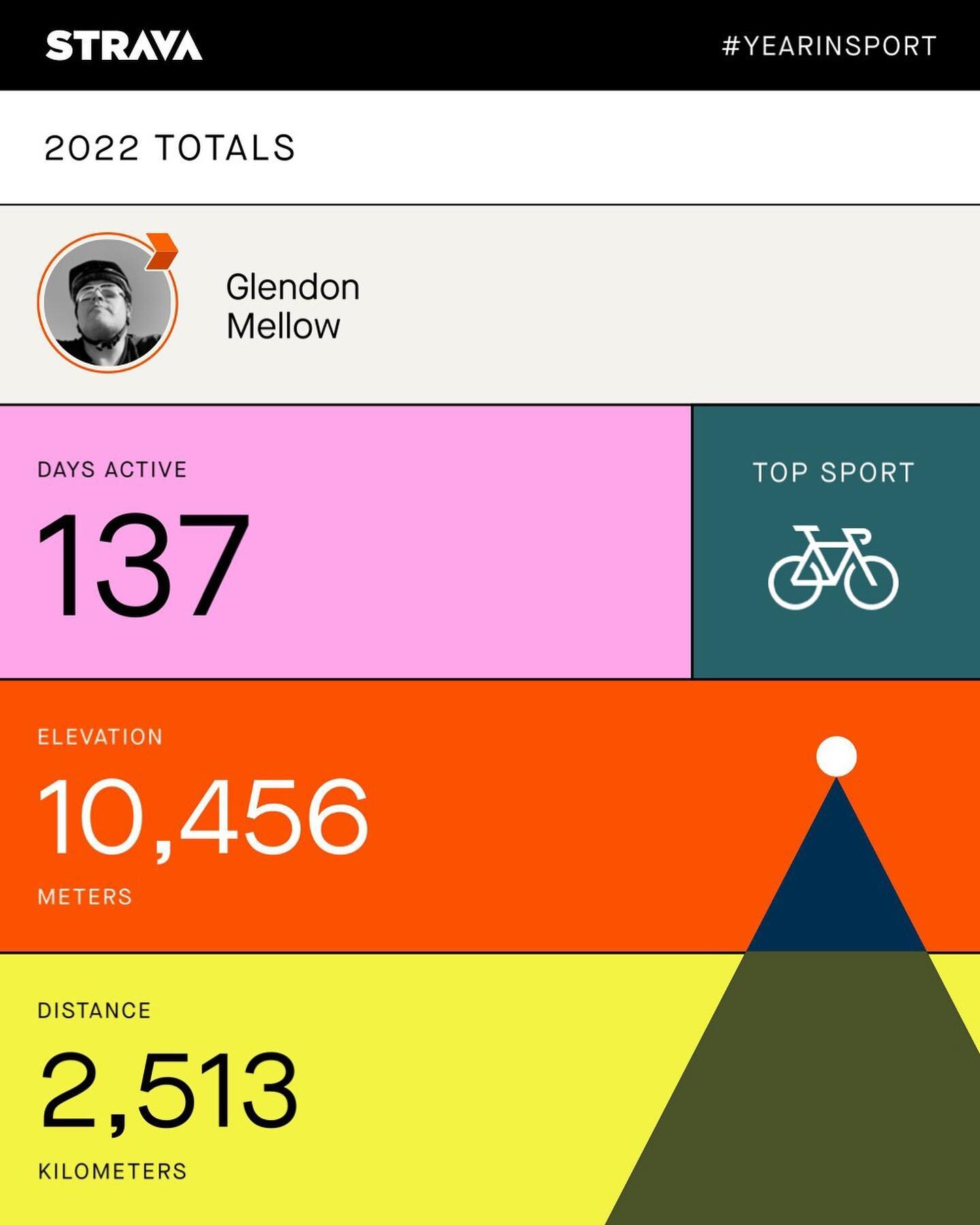 Hit my 2,500 km cycling goal for 2022! (Personal best was ~3,100 in 2019). 

Lots of great rides this year including my longest yet to Niagara Falls in June. Thanks to @dreejah, @thespokeeasyto , @t_to_the_evans and and my trusty @feltbicycles &ldquo