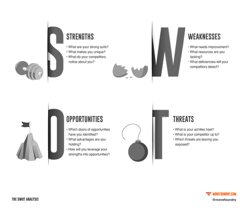 THE SWOT ANALYSIS — MOVE FOUNDRY | Video Production, 3D Animation, and ...