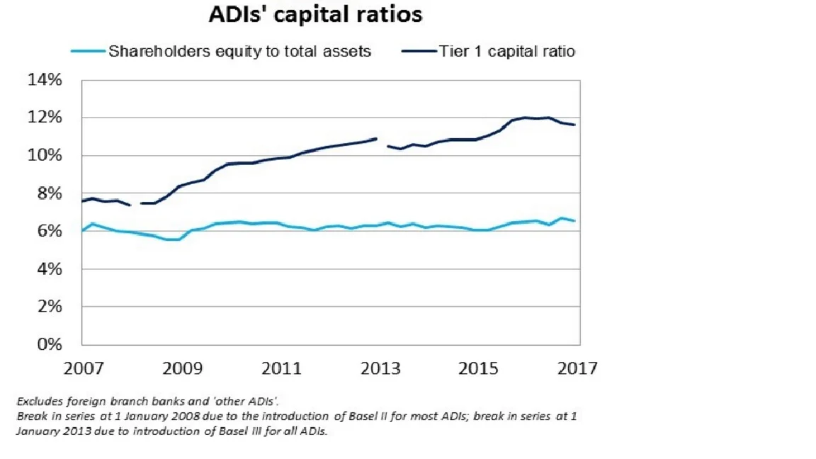 APRA-CapitalRatios%.jpg