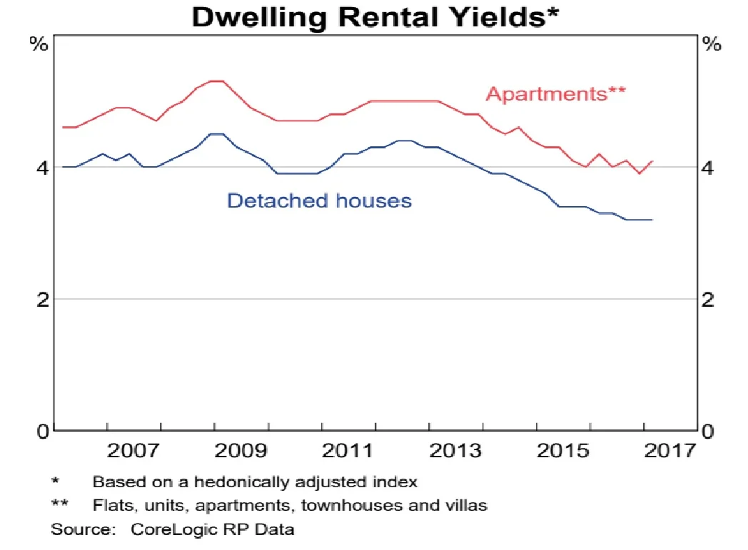 DwellingRentalYield%.jpg