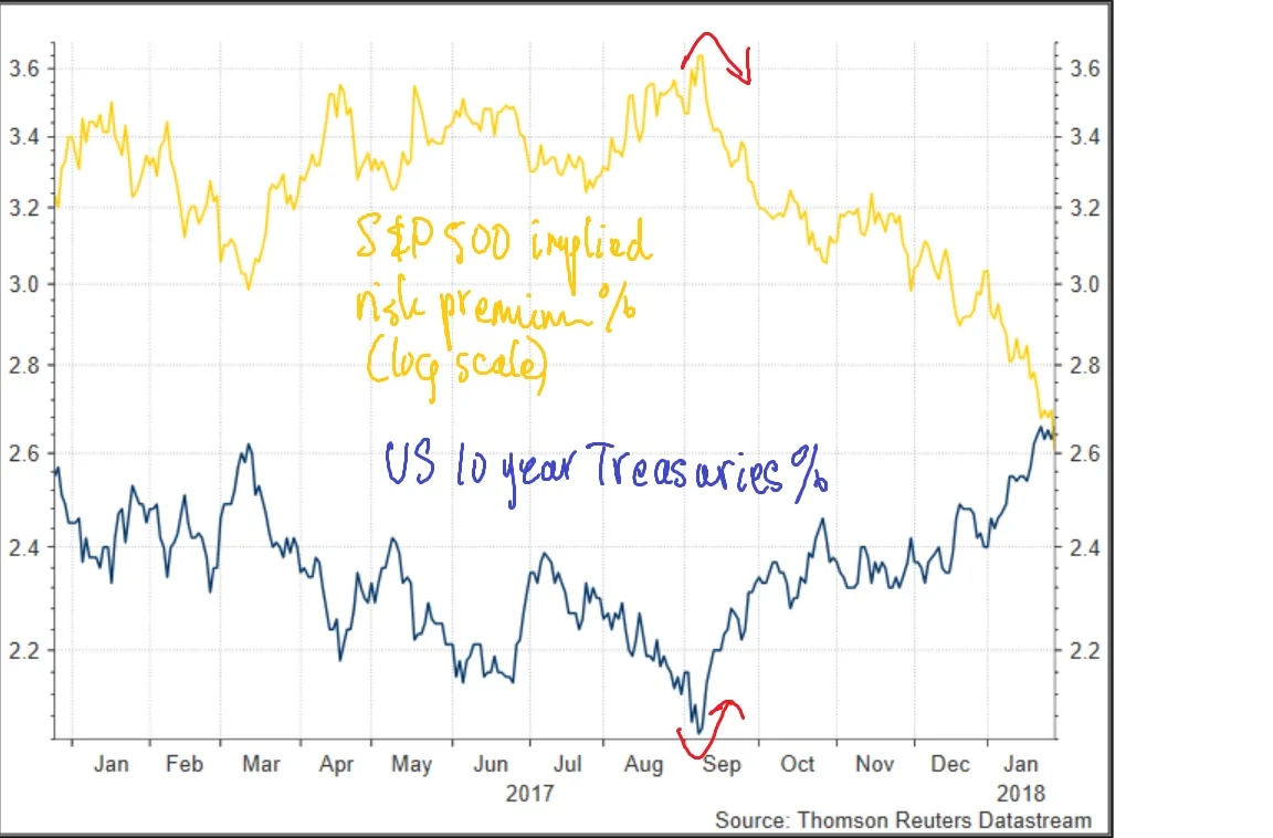 S&P500ERP&10yearBond%.jpg