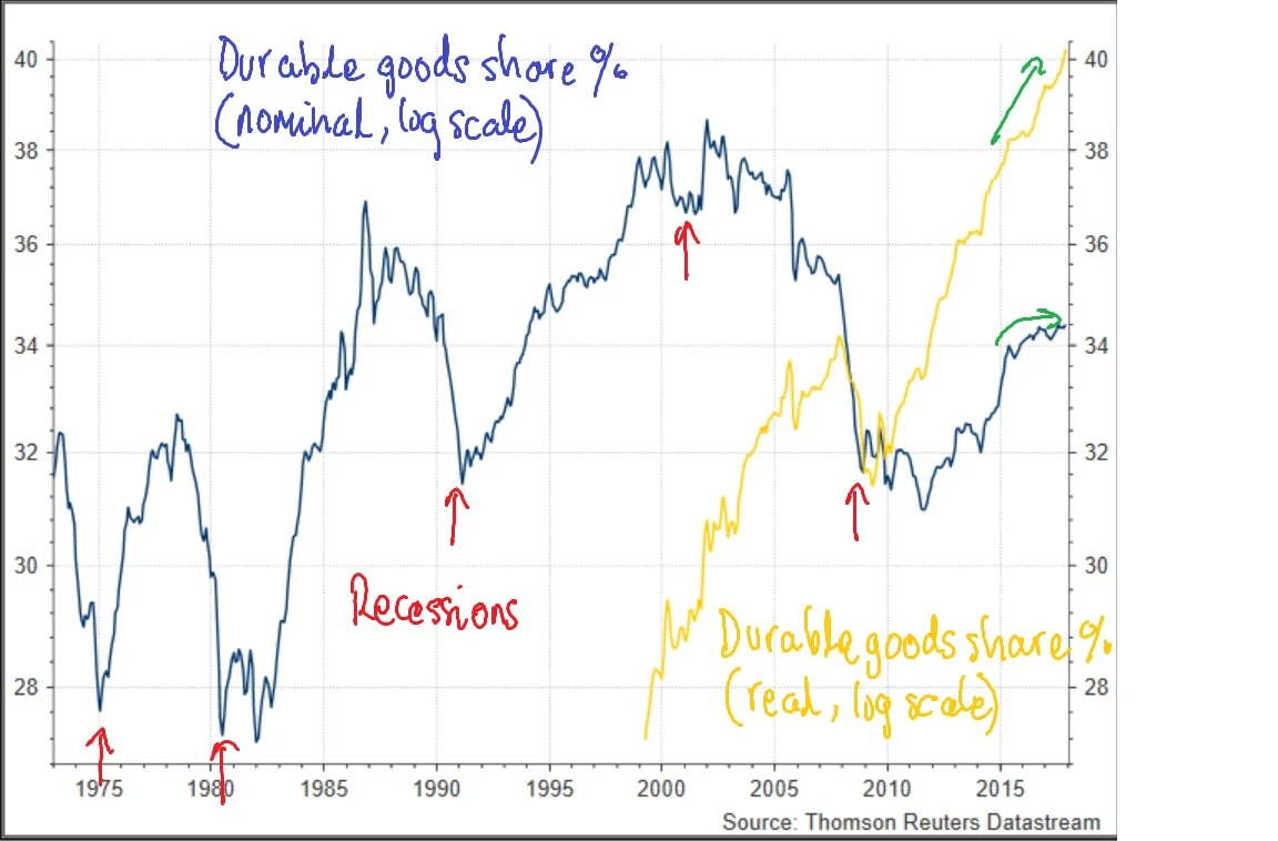durableGoodsShare%-201802.jpg