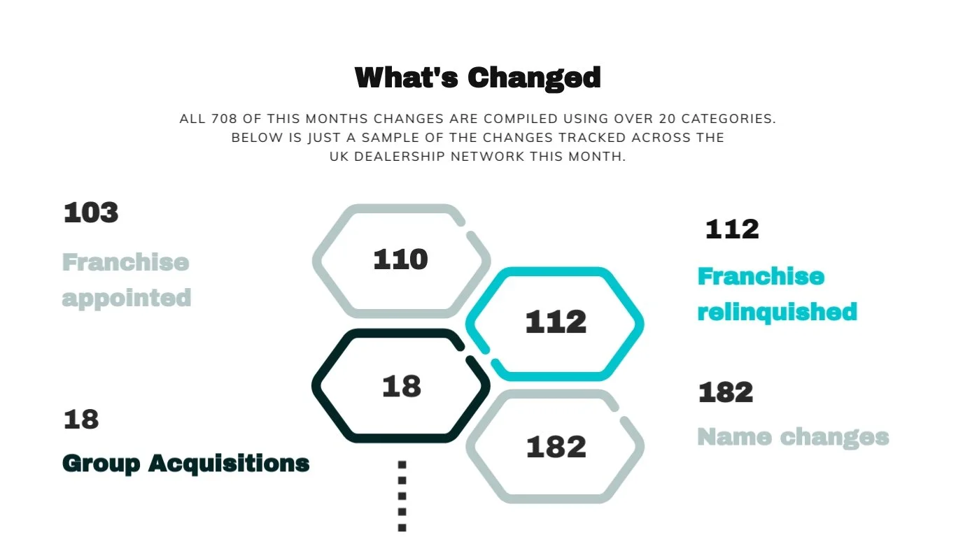Image: Change at Dealership Location By Activity Type
