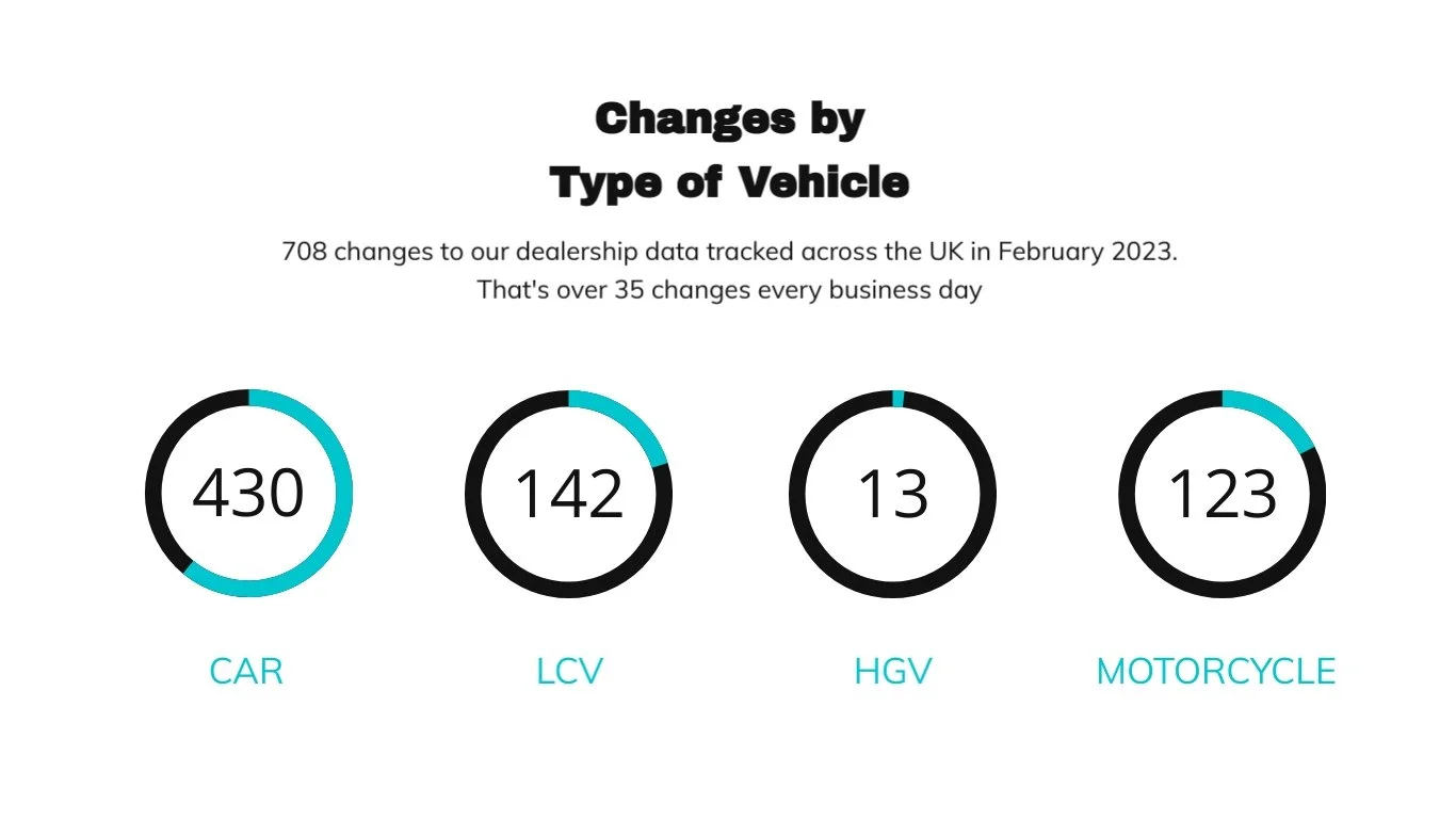 Dealerships Analysis By Vehicle Type