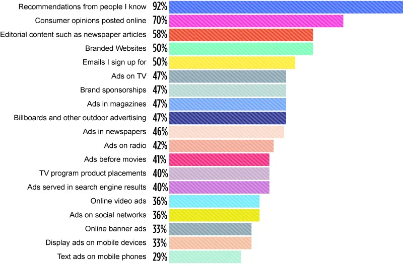 Data shown above is from Nielsen's Global Trust In Advertising Survey
