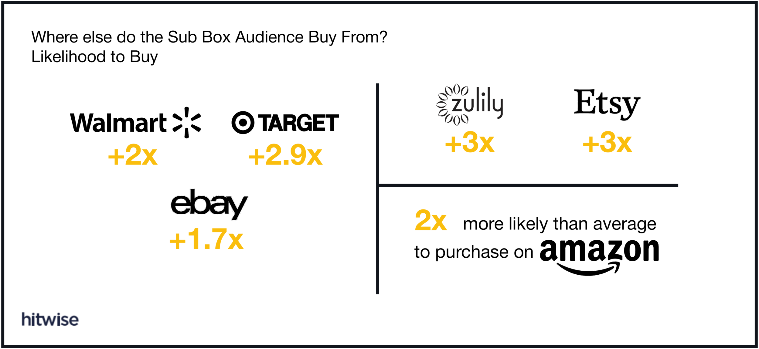 Source: Subscription Boxes in 2018 - Hitwise