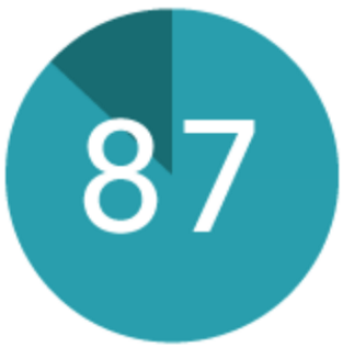 LESS TURNOVER Highly engaged employees were 87% less likely to leave their companies.